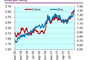 precios cobre y zinc
