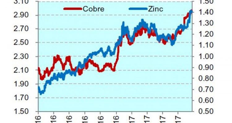 precios cobre y zinc